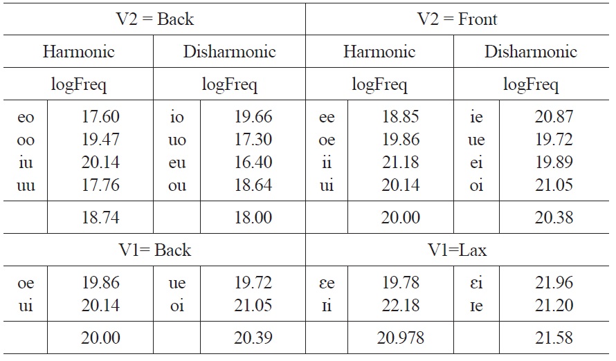 Harmonic vs. Disharmonic Frequencies in English: Experiment 1
