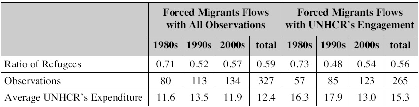 Comparison of UNHCR’s Engagement and Refugee Outflow by Decades
