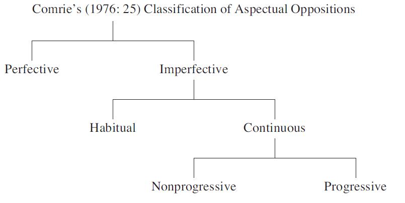 Comrie’s (1976: 25) Classification of Aspectual Oppositions