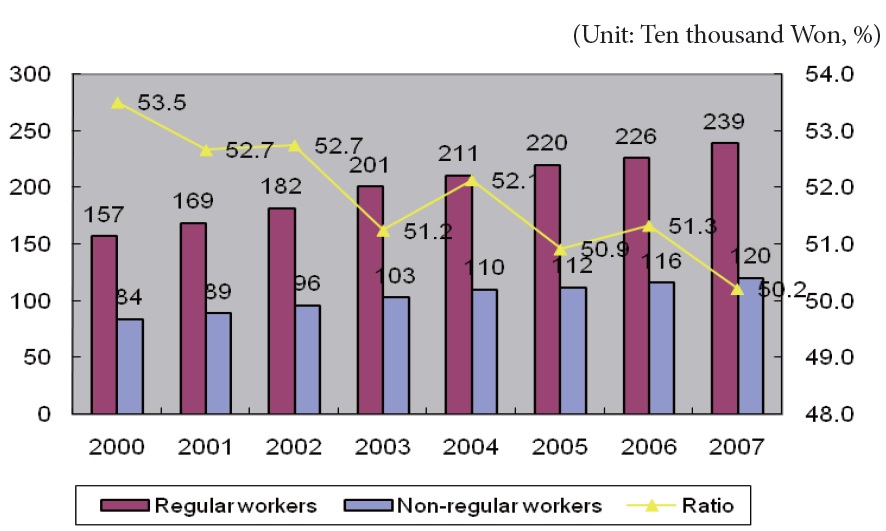 Trend in monthly wage gap by employment status (Kim 2007).