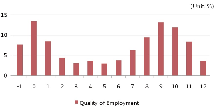 Distribution of quality of employment in the working population in 2007 (B. Lee 2008).