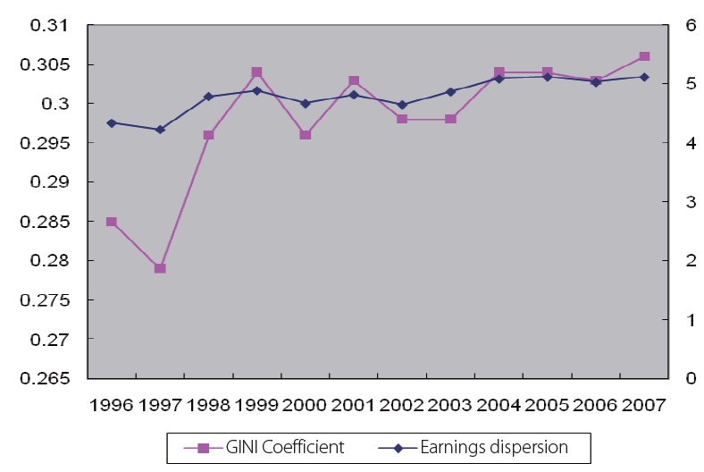 Trend in income inequity (KLI 2008).