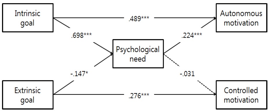 Hypothesized mediation model