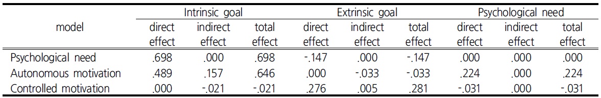 Direct and indirect effect of model