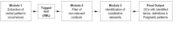 ECODE architecture (taken from Alarcon, 2006).