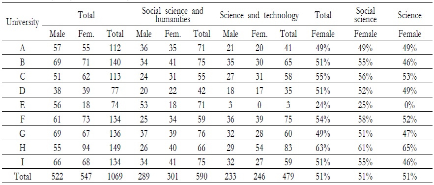 Frequency by University, Academic Discipline, and Gender