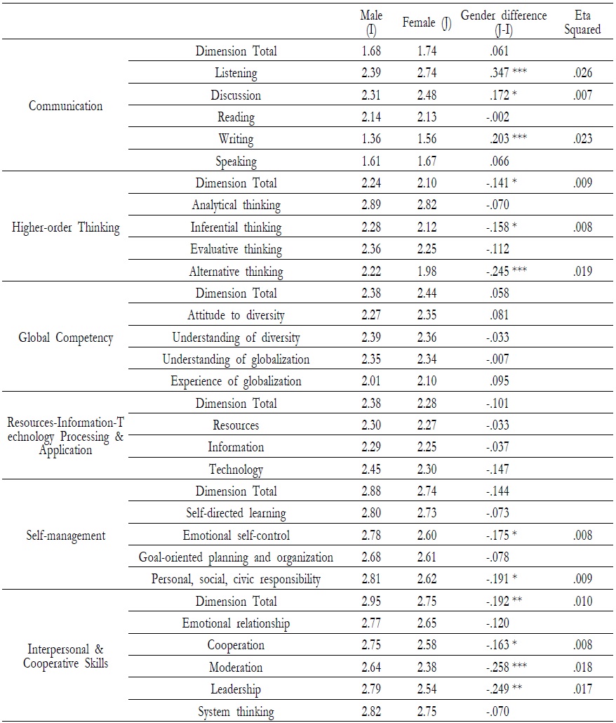 Gender Difference in the Six Dimensions of Competency and Sub-competencies