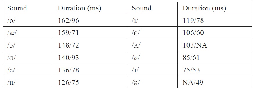 Duration of English Vowels (Crystal and House 1988)17