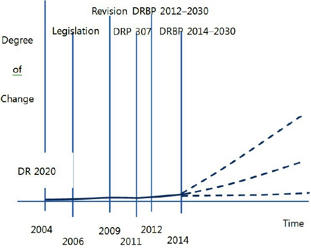 The Pattern of Change in DR 2020