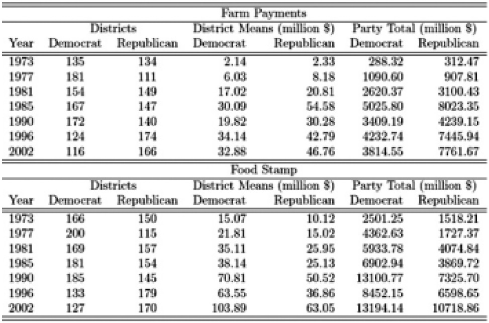 Distribution of Farm Payments and Food Stamp Benefits by Party