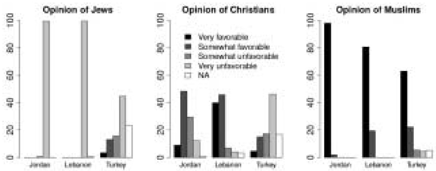 Opinion of Jews, Christians, and Muslims, 2005