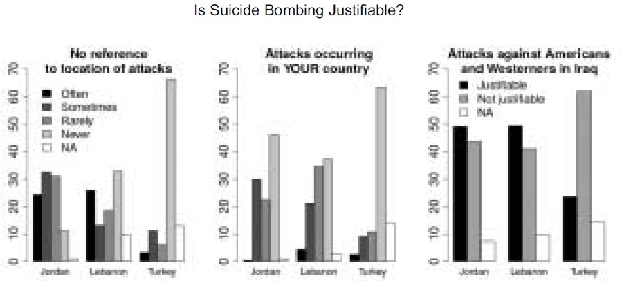 Attitudes towards Suicide Bombing, 2005