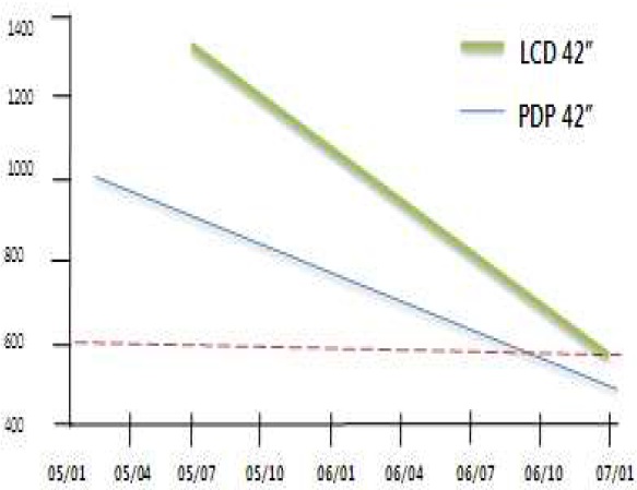 LCD와 PDP의 가격변화