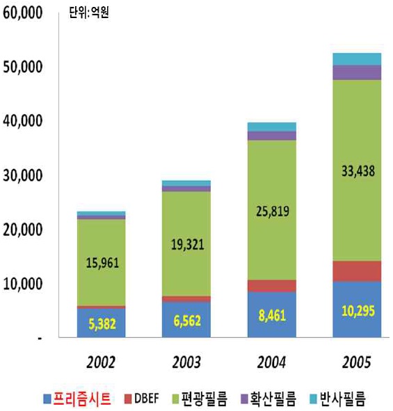 광학필름 시장규모(2002년~2005년)