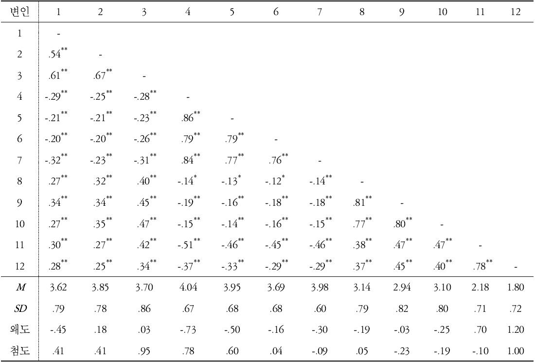 측정변수간의 평균, 표준편차, 왜도, 첨도 및 상관계수(N=357)