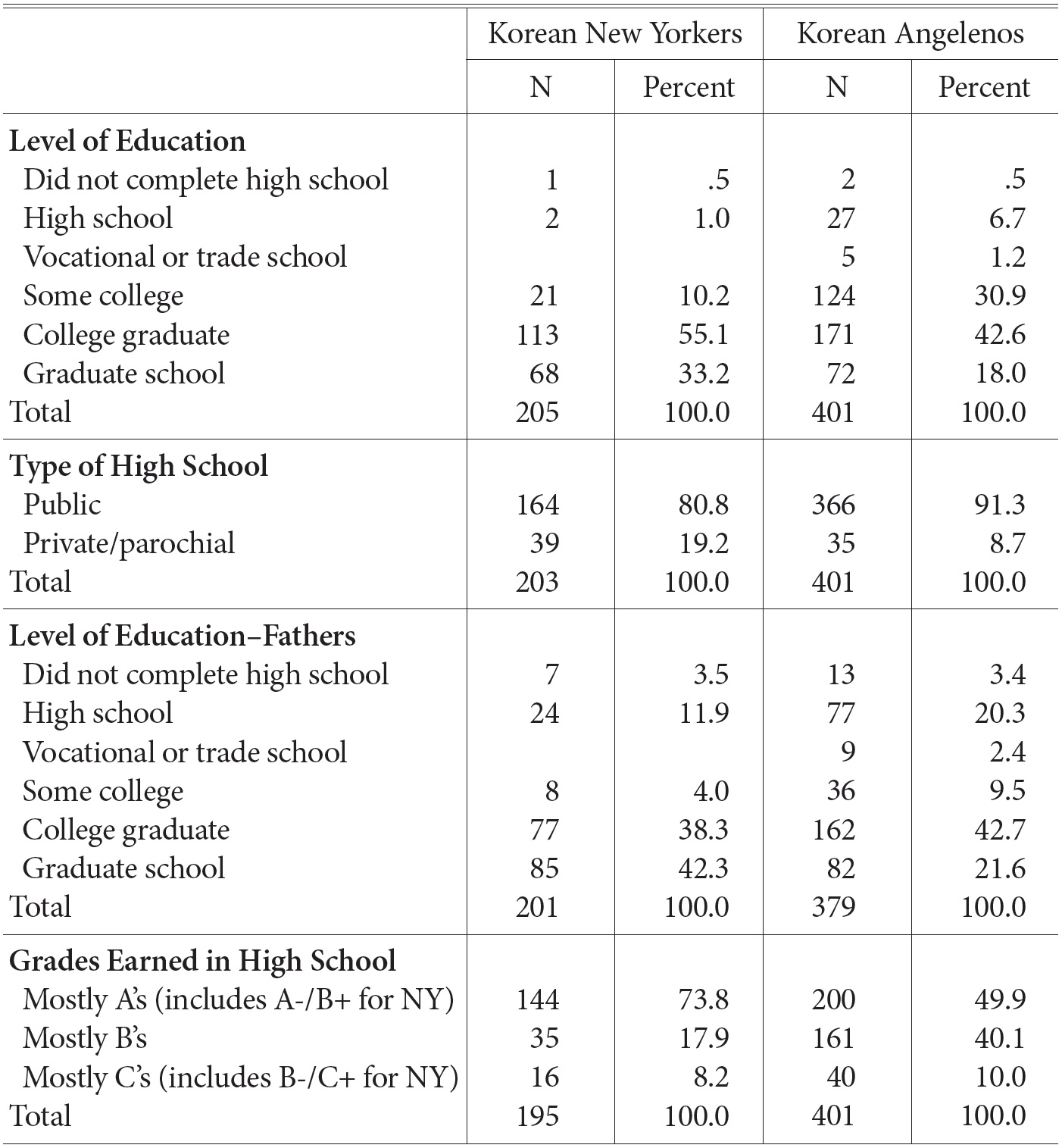 Unweighed Percentage Distribution of Level of Education, Type of High School, and Grades Earned in High School: Second-Generation Korean-Americans in New York and Los Angeles