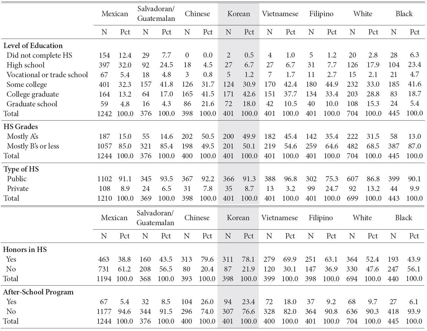Unweighed Percentage Distribution and Sample Size of Level of Education, High School Grades, Type of High School, Honors, and Non-English Language After-School Program by Eight Main Ethnic Groups (2004 IIMMLA)