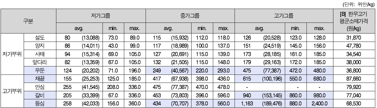 중국시장 쇠고기 부위별/가격대별 평균소매가격