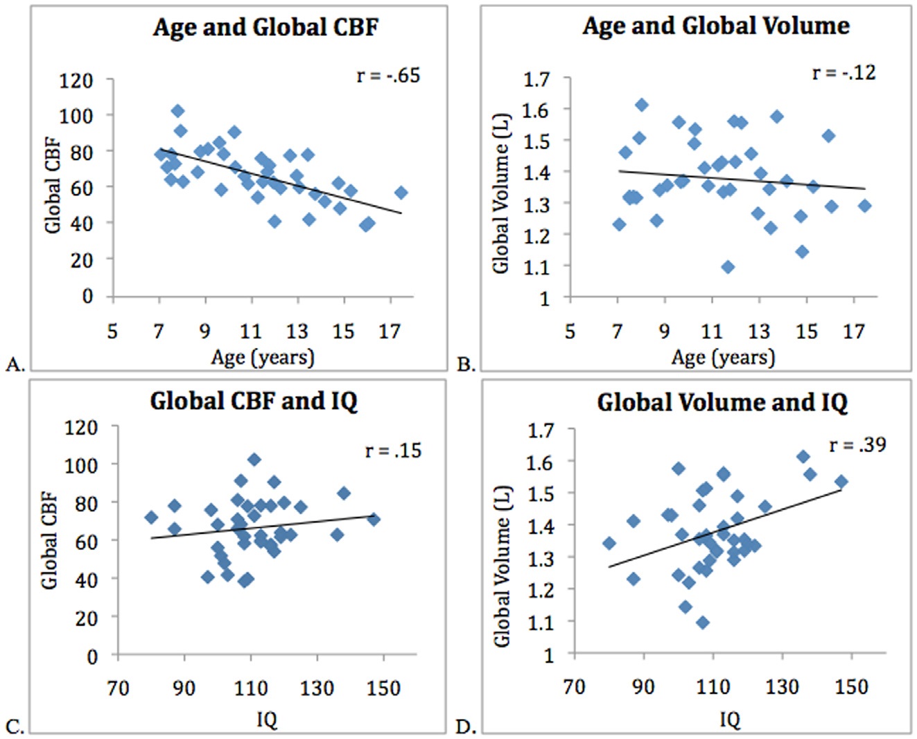 (A) Negative correlation between age and global CBF (r = -.65, p < .000). (B) Age and Global VBM, no significant relationship (r = -.12, p < .466). (C) No correlation observed between CBF and Full Scale IQ (r = .15, p = .362) (D) Positive correlation between total brain volume and Full Scale IQ (r = .39, p = .007).