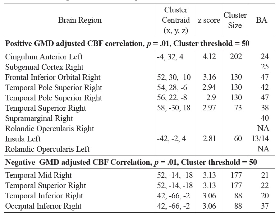 Activation clusters showing positive and negative associations between GMD adjusted CBF and FSIQ