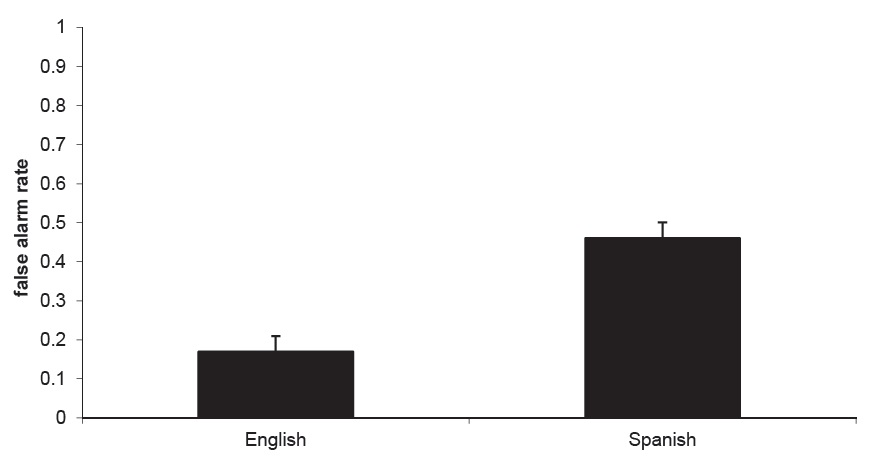False alarm rates for the two language groups. Error bars represent standard errors.