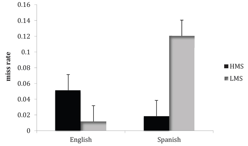 Miss rates by language and condition. Error bars represent standard errors.