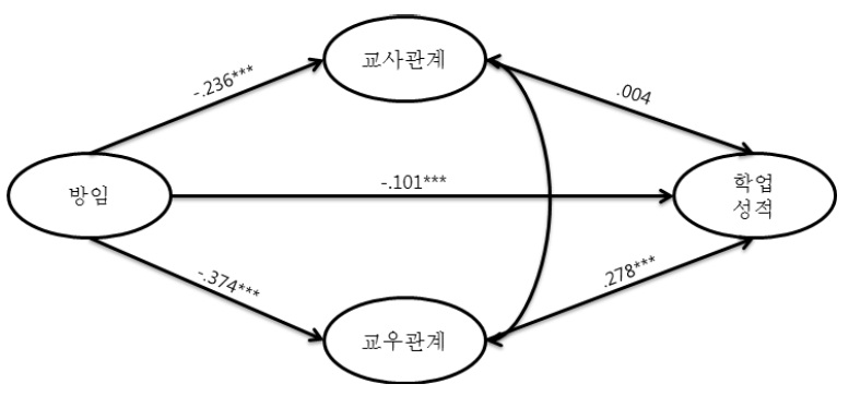 구조계수 추정치(모형 1)