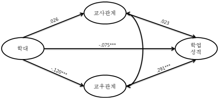 구조계수 추정치(모형 2)