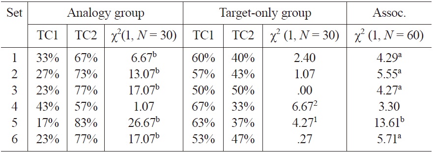 Target choices in the analogy group and the target-only group, Experiment 2