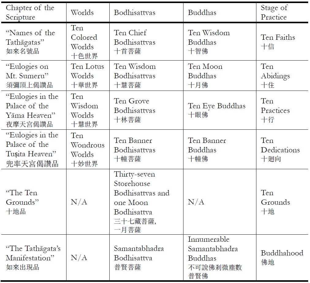 List of Bodhisattvas and Buddhas Appearing in the Flower Garland S？tra