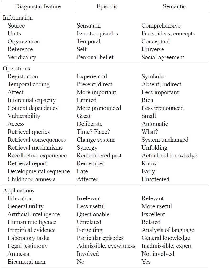 Differences between Episodic and Semantic Memory (Tulving 1983, Table 3.1, p. 35).