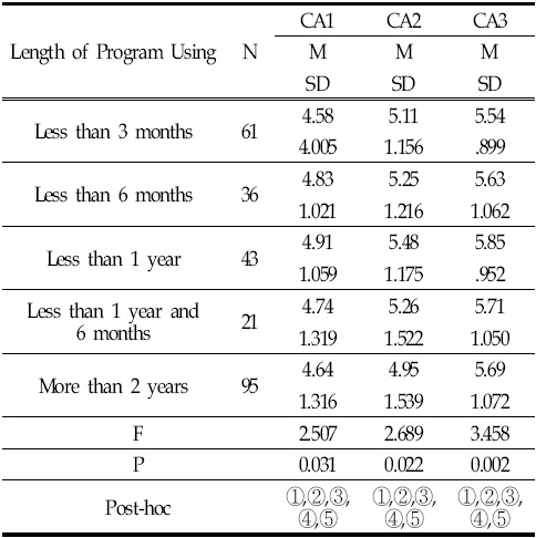 ANOVA Analysis by Length of Program Using