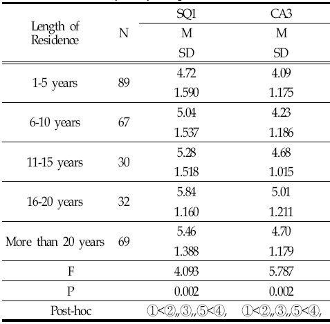 ANOVA Analysis by Length of Residence