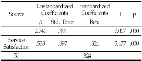 Regression Analysis: Service Satisfaction and Dependence