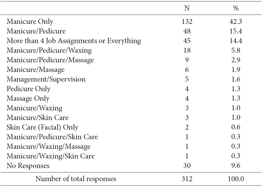 A List of Specialties in Nail Salon Occupation