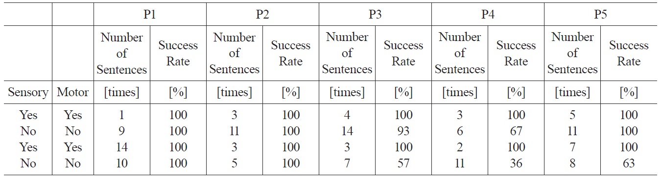 Numbers of Sentences with a sensory process and/or a motor process and their Success Rates for each participant P1