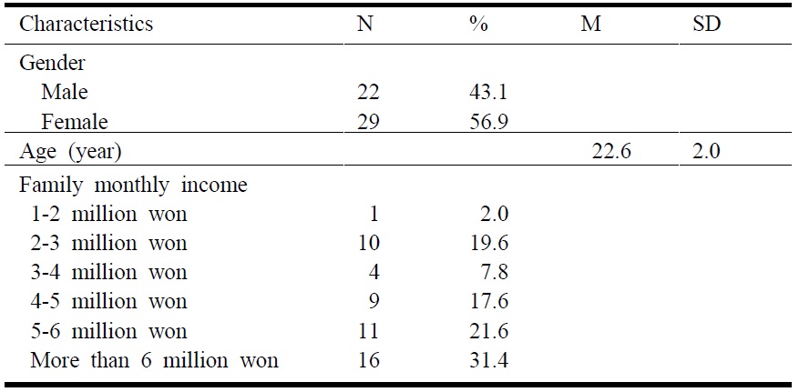 Demographic characteristics of the respondents (N = 51)