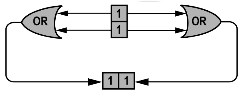An automaton that is similar to the one above (fig. 1), but the logical gates that are two OR-gates. Typing its input and output currents (voltages) in two ways, a physical device can simultaneously implement both automata.