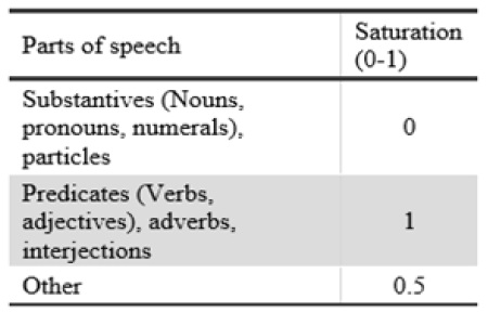 Saturation Values and Parts of Speech
