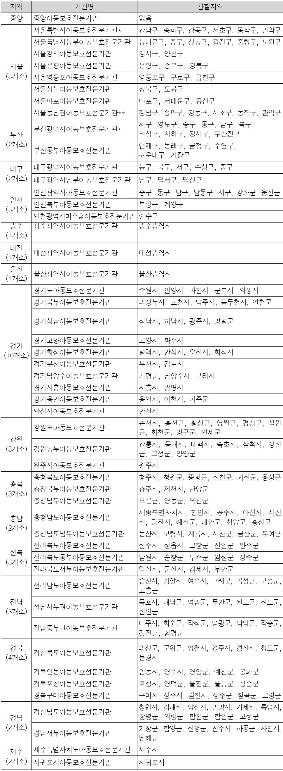 전국 아동보호전문기관 설치 현황 (2014년 4월 기준, 51개소)