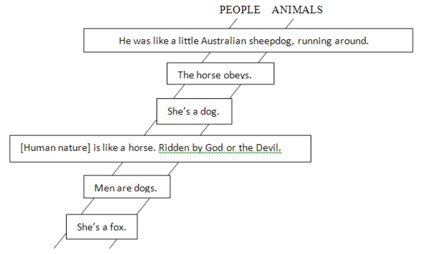Conceptual schema: PEOPLE ARE ANIMALS