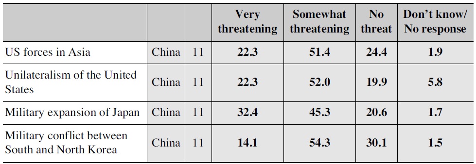 The following factors may threaten the national interests of China over the next 10 years. What is your opinion about each of them?