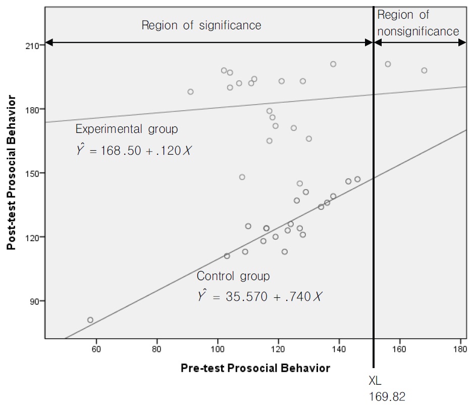 The region of significance in the influence of Compliment Activity Program on children’s prosocial behavior