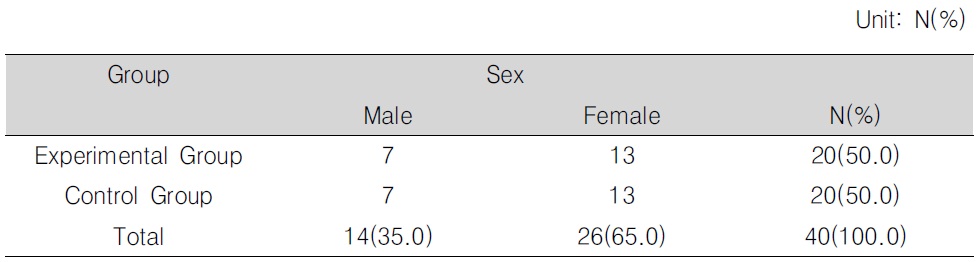 Sex characteristics of subjects