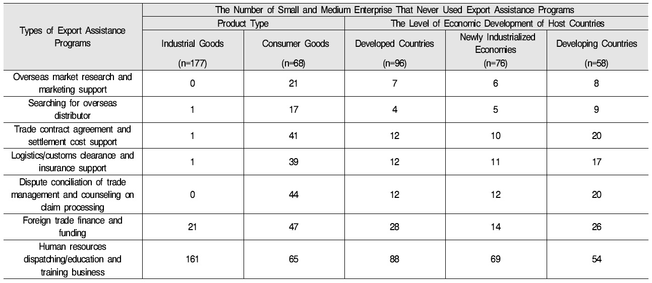 The Number of Own-Brand Exporting Small and Medium Enterprises That Never Used Export Assistance Services