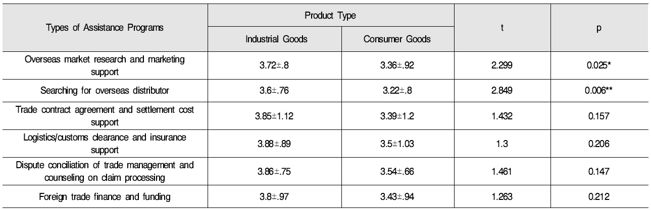 Own-Brand Exporting Small and Medium Enterprises Satisfaction with Government Export Assistance Programs Based on Product Type