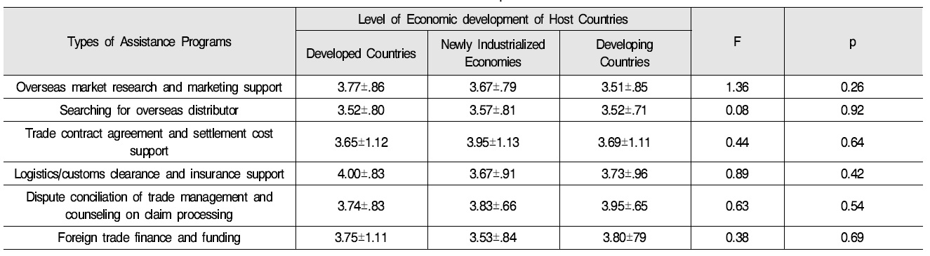 Own-Brand Exporting Small and Medium Enterprises Satisfaction with Government Export Assistance Services Based on the Level of Economic Development of Host Countries