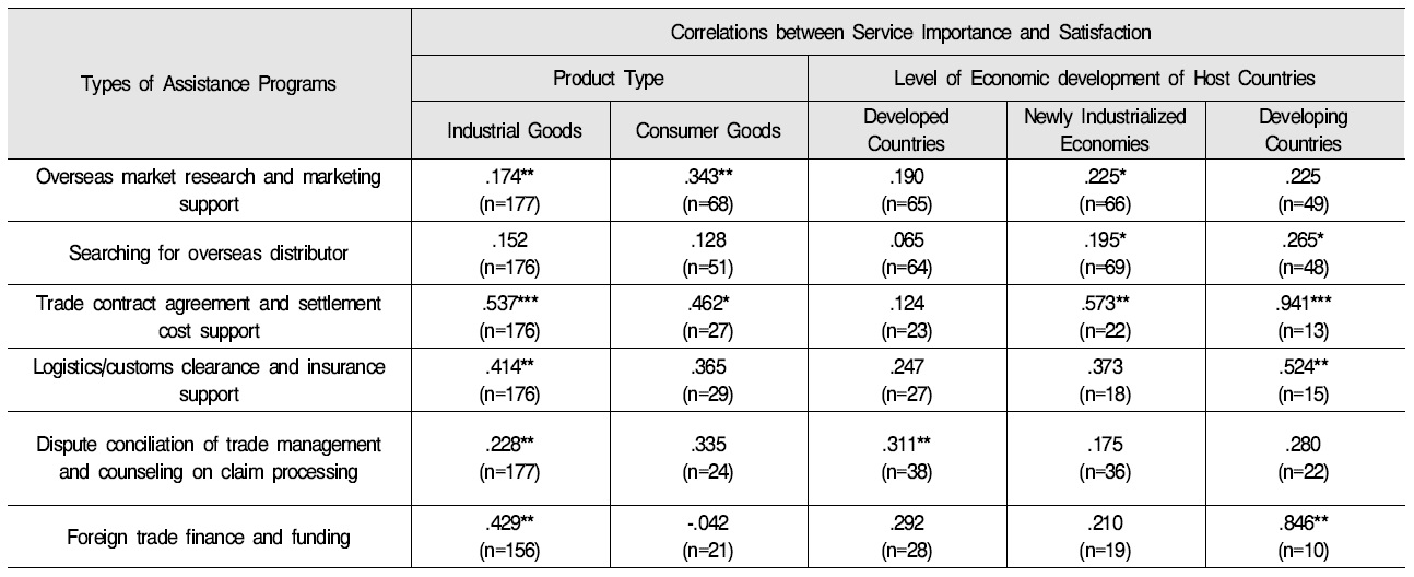 Correlations between Importance of Utilization of Government Export Assistance Services and Satisfaction with These Programs