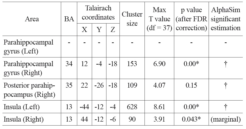 Talairach coordinates and statistics for the regression analysis between PVE corrected CBF and age