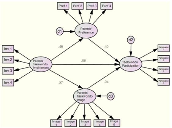 Structural equation modeling analysis for the research model.